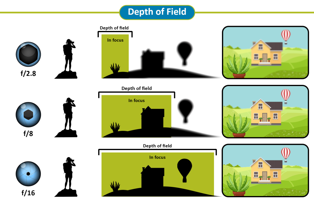 a graphic showing how aperture affects depth of field. High aperture reduces area of focus, and low inceases focus area